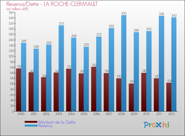 Evolution comparée de la dette et des revenus pour la commune de LA ROCHE-CLERMAULT de 2000 à 2012 Comparaison de la dette et des revenus pour LA ROCHE-CLERMAULT de 2000 à 2012