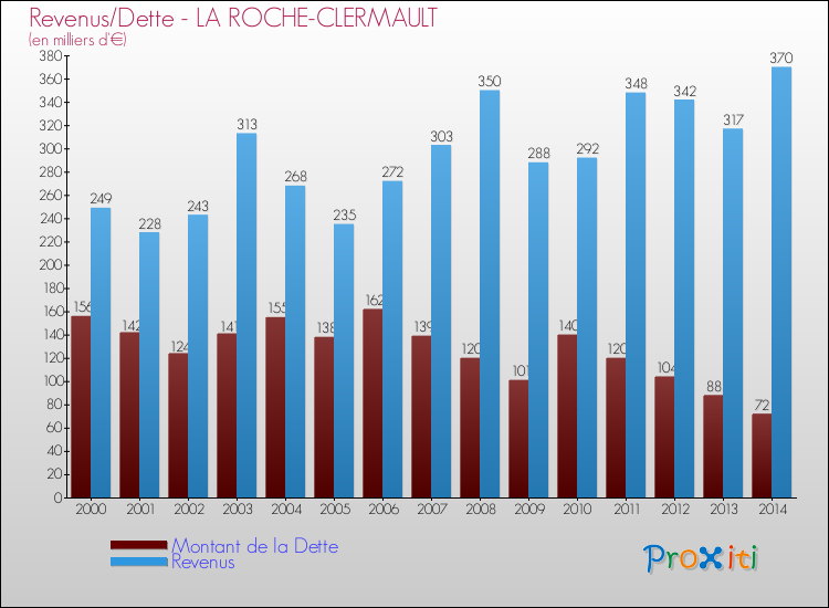 Evolution comparée de la dette et des revenus pour la commune de LA ROCHE-CLERMAULT de 2000 à 2014 Comparaison de la dette et des revenus pour LA ROCHE-CLERMAULT de 2000 à 2014