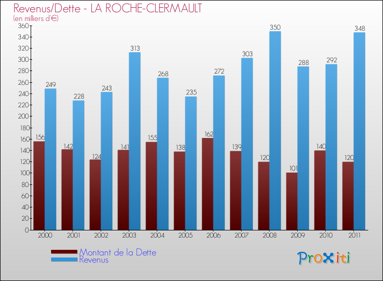 Evolution comparée de la dette et des revenus pour la commune de LA ROCHE-CLERMAULT de 2000 à 2011 Comparaison de la dette et des revenus pour LA ROCHE-CLERMAULT de 2000 à 2011