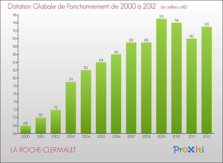 Evolution du montant de la Dotation Globale de Fonctionnement pour la commune de LA ROCHE-CLERMAULT de 2000 à 2012 Evolution du montant de la Dotation Globale de Fonctionnement pour LA ROCHE-CLERMAULT de 2000 à 2012