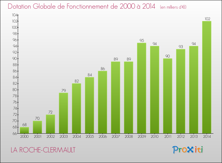 Evolution du montant de la Dotation Globale de Fonctionnement pour la commune de LA ROCHE-CLERMAULT de 2000 à 2014 Evolution du montant de la Dotation Globale de Fonctionnement pour LA ROCHE-CLERMAULT de 2000 à 2014