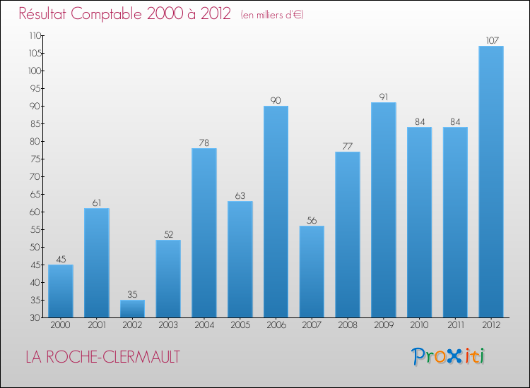 Evolution du résultat comptable pour la commune de LA ROCHE-CLERMAULT de 2000 à 2012 Evolution du résultat comptable pour LA ROCHE-CLERMAULT de 2000 à 2012