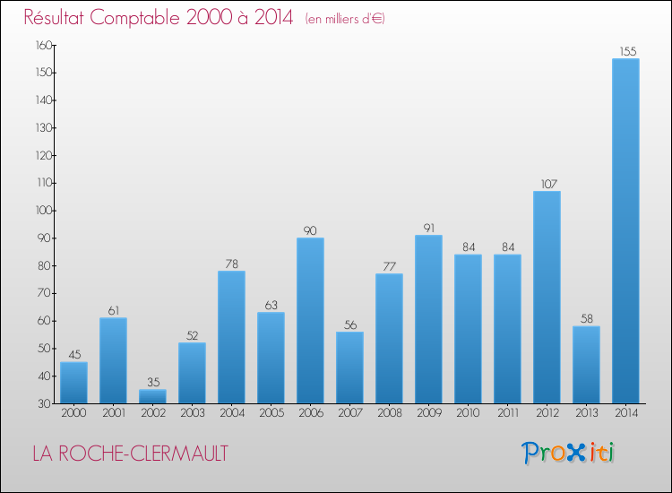 Evolution du résultat comptable pour la commune de LA ROCHE-CLERMAULT de 2000 à 2014 Evolution du résultat comptable pour LA ROCHE-CLERMAULT de 2000 à 2014