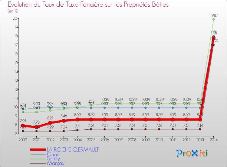Evolution du taux de la taxe foncière sur le bati pour LA ROCHE-CLERMAULT et les communes proches de 2000 à 2014 Comparaison des taux de taxe foncière sur le bati pour LA ROCHE-CLERMAULT et les communes voisines de 2000 à 2014