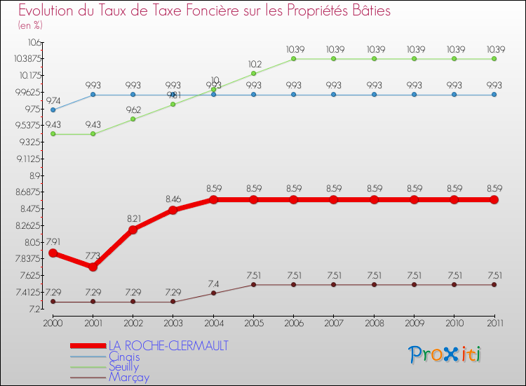 Evolution du taux de la taxe foncière sur le bati pour LA ROCHE-CLERMAULT et les communes proches Comparaison des taux de taxe foncière sur le bati pour LA ROCHE-CLERMAULT et les communes voisines