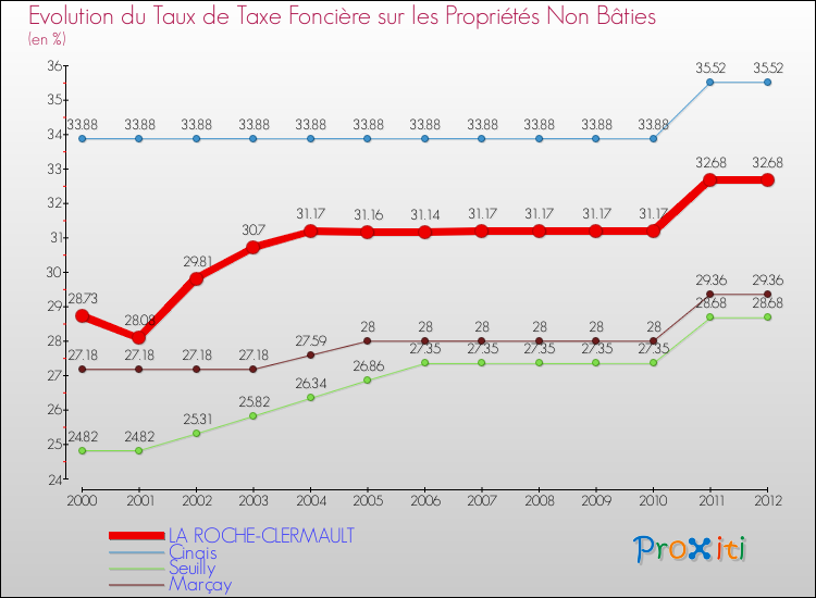 Evolution du taux de la taxe foncière sur les immeubles et terrains non batis pour LA ROCHE-CLERMAULT et les communes proches de 2000 à 2012 Comparaison des taux de la taxe foncière sur les immeubles et terrains non batis pour LA ROCHE-CLERMAULT et les communes voisines de 2000 à 2012