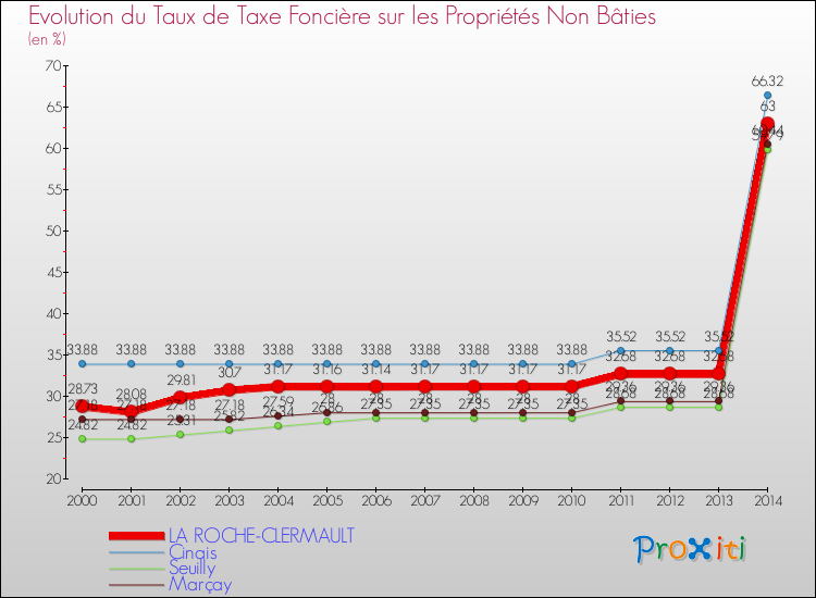 Evolution du taux de la taxe foncière sur les immeubles et terrains non batis pour LA ROCHE-CLERMAULT et les communes proches de 2000 à 2014 Comparaison des taux de la taxe foncière sur les immeubles et terrains non batis pour LA ROCHE-CLERMAULT et les communes voisines de 2000 à 2014
