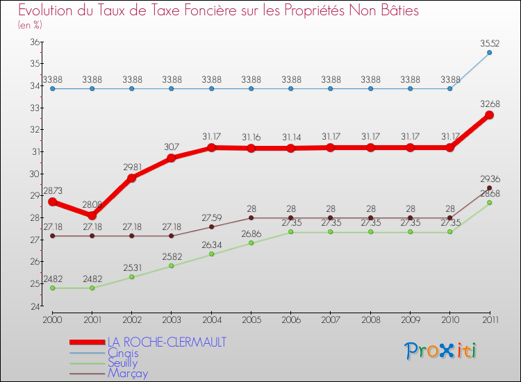 Evolution du taux de la taxe foncière sur les immeubles et terrains non batis pour LA ROCHE-CLERMAULT et les communes proches Comparaison des taux de la taxe foncière sur les immeubles et terrains non batis pour LA ROCHE-CLERMAULT et les communes voisines