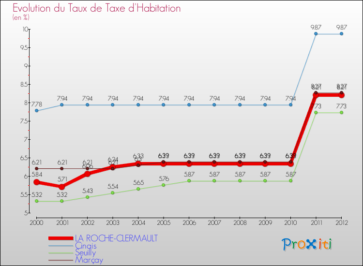 Evolution du taux de la taxe d'habitation pour LA ROCHE-CLERMAULT et les communes proches Comparaison des taux de la taxe d'habitation pour LA ROCHE-CLERMAULT et les communes voisines