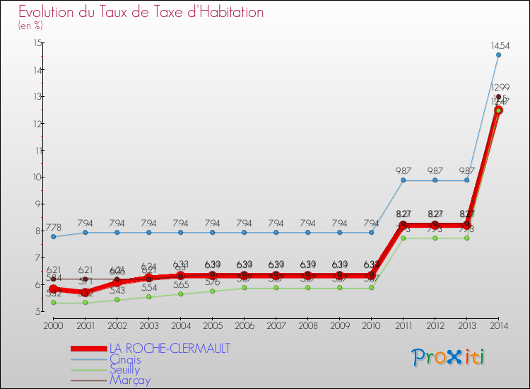 Evolution du taux de la taxe d'habitation pour LA ROCHE-CLERMAULT et les communes proches de 2000 à 2014 Comparaison des taux de la taxe d'habitation pour LA ROCHE-CLERMAULT et les communes voisines de 2000 à 2014