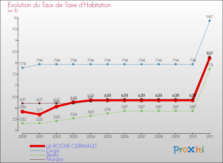 Evolution du taux de la taxe d'habitation pour LA ROCHE-CLERMAULT et les communes proches Comparaison des taux de la taxe d'habitation pour LA ROCHE-CLERMAULT et les communes voisines