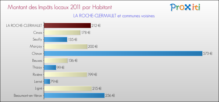 Montant des impôts locaux par Habitant pour LA ROCHE-CLERMAULT et les communes proches Comparaison des impôts locaux par habitant pour LA ROCHE-CLERMAULT et les communes voisines