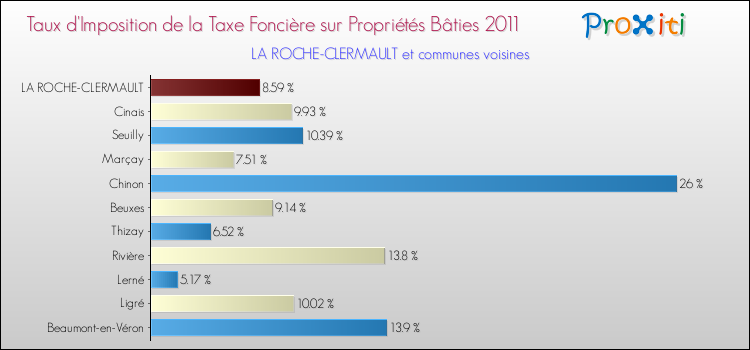 Taux d'imposition de la taxe foncière sur le bati 2011 pour LA ROCHE-CLERMAULT et les communes proches Comparaison des taux d'imposition de la taxe foncière sur le bati 2011 pour LA ROCHE-CLERMAULT et les communes voisines