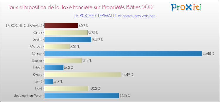 Taux d'imposition de la taxe foncière sur le bati 2012 pour LA ROCHE-CLERMAULT et les communes proches Comparaison des taux d'imposition de la taxe foncière sur le bati 2012 pour LA ROCHE-CLERMAULT et les communes voisines