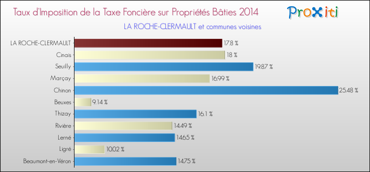 Taux d'imposition de la taxe foncière sur le bati 2014 pour LA ROCHE-CLERMAULT et les communes proches Comparaison des taux d'imposition de la taxe foncière sur le bati 2014 pour LA ROCHE-CLERMAULT et les communes voisines