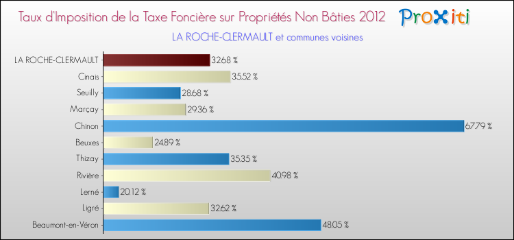 Taux d'imposition de la taxe foncière sur les immeubles et terrains non batis 2012 pour LA ROCHE-CLERMAULT et les communes proches Comparaison des taux d'imposition de la taxe foncière sur les immeubles et terrains non batis 2012 pour LA ROCHE-CLERMAULT et les communes voisines