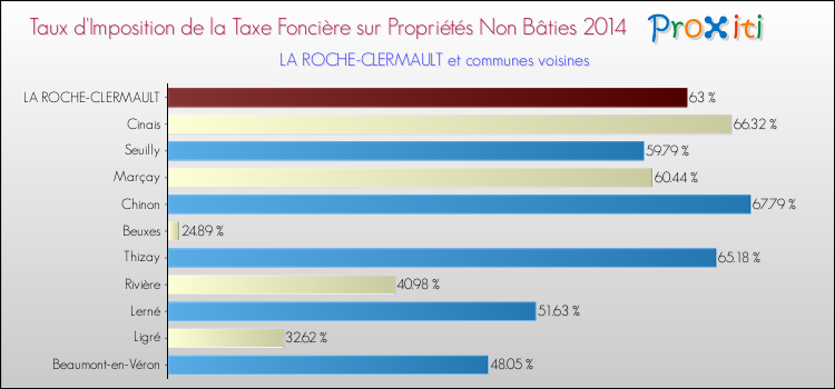 Taux d'imposition de la taxe foncière sur les immeubles et terrains non batis 2014 pour LA ROCHE-CLERMAULT et les communes proches Comparaison des taux d'imposition de la taxe foncière sur les immeubles et terrains non batis 2014 pour LA ROCHE-CLERMAULT et les communes voisines