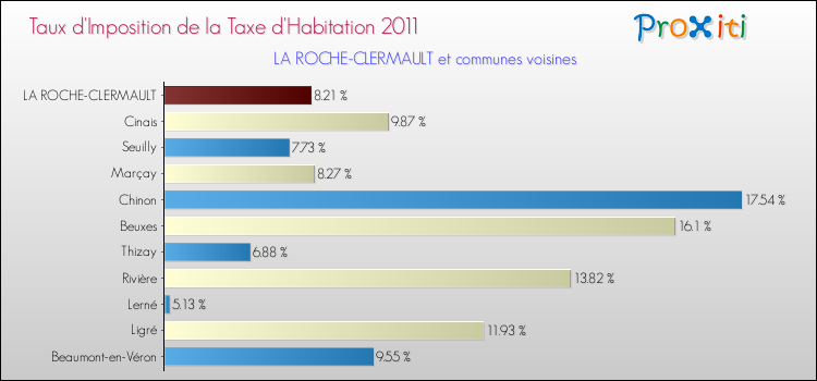 Taux d'imposition de la taxe d'habitation 2011 pour LA ROCHE-CLERMAULT et les communes proches Comparaison des taux d'imposition de la taxe d'habitation 2011 pour LA ROCHE-CLERMAULT et les communes voisines