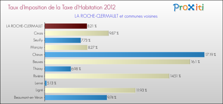 Taux d'imposition de la taxe d'habitation 2012 pour LA ROCHE-CLERMAULT et les communes proches Comparaison des taux d'imposition de la taxe d'habitation 2012 pour LA ROCHE-CLERMAULT et les communes voisines