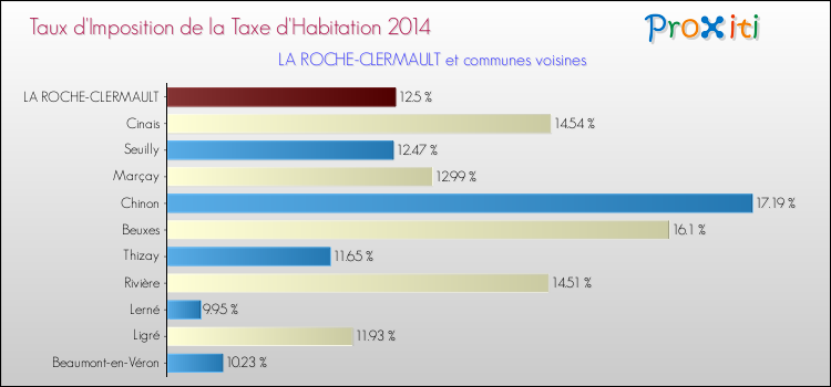 Taux d'imposition de la taxe d'habitation 2014 pour LA ROCHE-CLERMAULT et les communes proches Comparaison des taux d'imposition de la taxe d'habitation 2014 pour LA ROCHE-CLERMAULT et les communes voisines