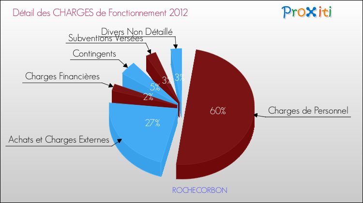 Décomposition des Charges de Fonctionnement 2012 de la commune de ROCHECORBON Charges de Fonctionnement 2012 pour la commune de ROCHECORBON