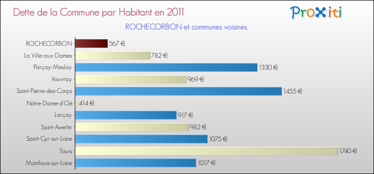 Dette par habitant de la commune en 2011 pour ROCHECORBON et les communes proches Comparaison de la dette par habitant de la commune en 2011 pour ROCHECORBON et les communes voisines