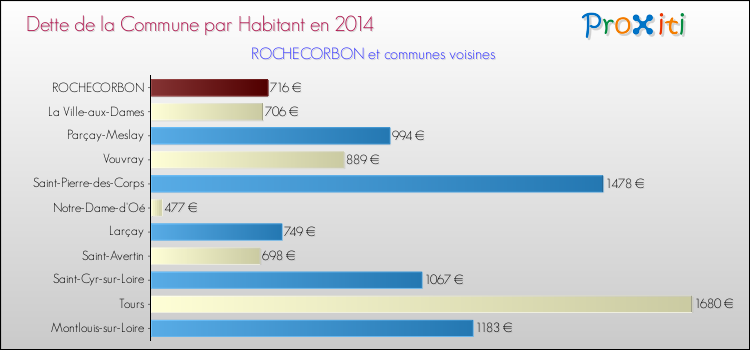 Dette par habitant de la commune en 2014 pour ROCHECORBON et les communes proches Comparaison de la dette par habitant de la commune en 2014 pour ROCHECORBON et les communes voisines