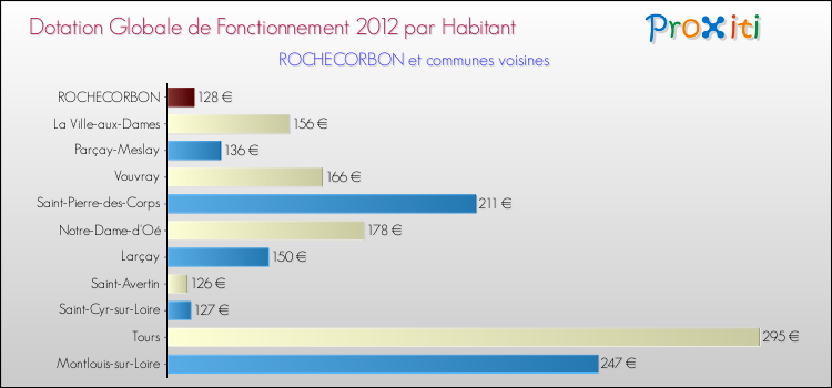 Montant des dotations globales de fonctionnement DGF par Habitant pour ROCHECORBON et les communes proches Comparaison des des dotations globales de fonctionnement DGF par habitant pour ROCHECORBON et les communes voisines