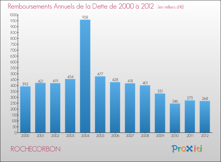 Evolution de l'annuité de la dette pour la commune de ROCHECORBON de 2000 à 2012 Annuités de la dette pour ROCHECORBON de 2000 à 2012