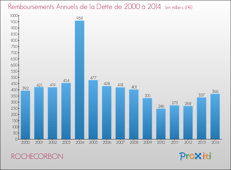 Evolution de l'annuité de la dette pour la commune de ROCHECORBON de 2000 à 2014 Annuités de la dette pour ROCHECORBON de 2000 à 2014