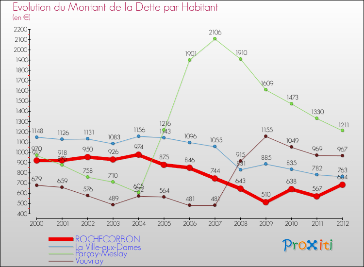 Evolution de la dette par habitant pour la commune de ROCHECORBON et les communes proches de 2000 à 2012 Comparaison de la dette par habitant pour ROCHECORBON et les communes voisines de 2000 à 2012