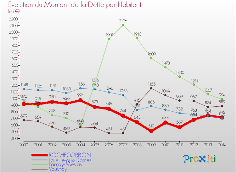 Evolution de la dette par habitant pour la commune de ROCHECORBON et les communes proches de 2000 à 2014 Comparaison de la dette par habitant pour ROCHECORBON et les communes voisines de 2000 à 2014