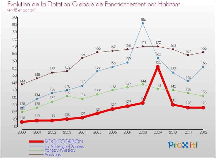 Evolution et montant de la dotation globale de fonctionnement par Habitant pour ROCHECORBON et les communes proches Comparaison des dotations globales de fonctionnement par habitant pour ROCHECORBON et les communes voisines
