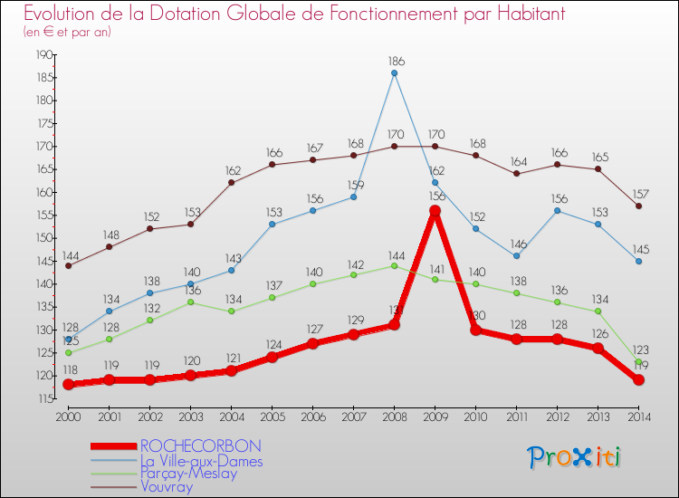 Evolution et montant de la dotation globale de fonctionnement par Habitant pour ROCHECORBON et les communes proches de 2000 à 2014. Comparaison des dotations globales de fonctionnement par habitant pour ROCHECORBON et les communes voisines de 2000 à 2014.