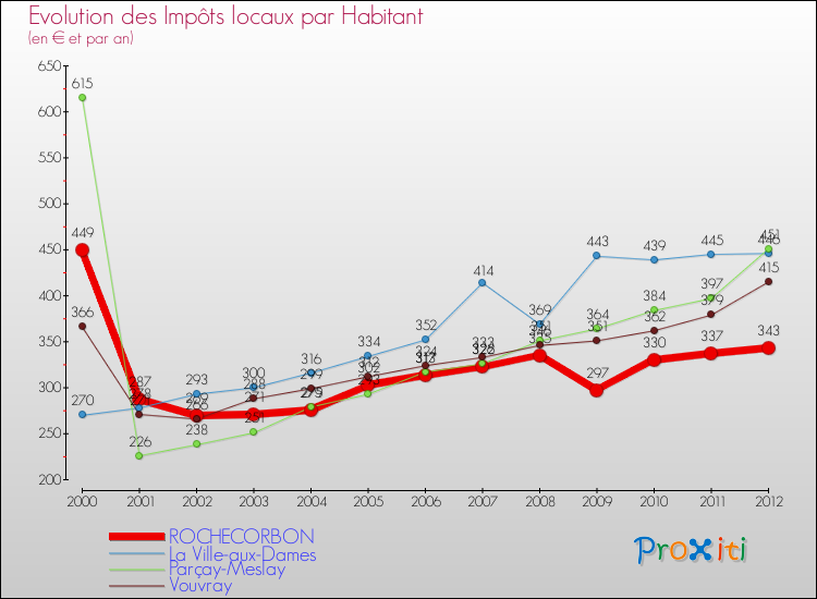 Evolution et montant des impôts locaux par Habitant pour ROCHECORBON et les communes proches Comparaison des impôts locaux par habitant pour ROCHECORBON et les communes voisines
