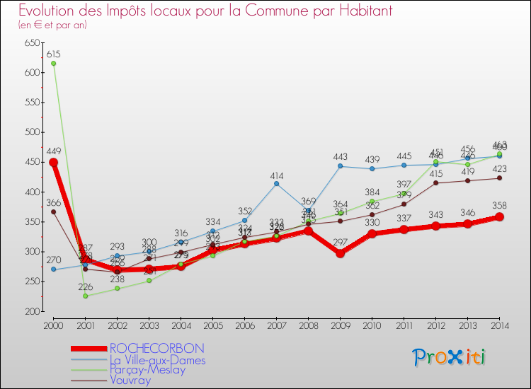 Evolution et montant des impôts locaux par Habitant pour ROCHECORBON et les communes proches de 2000 à 2014 Comparaison des impôts locaux par habitant pour ROCHECORBON et les communes voisines de 2000 à 2014