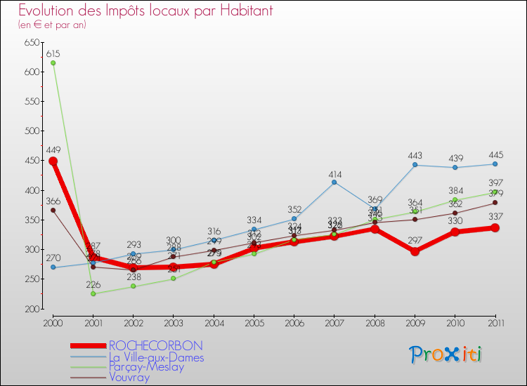 Evolution et montant des impôts locaux par Habitant pour ROCHECORBON et les communes proches Comparaison des impôts locaux par habitant pour ROCHECORBON et les communes voisines