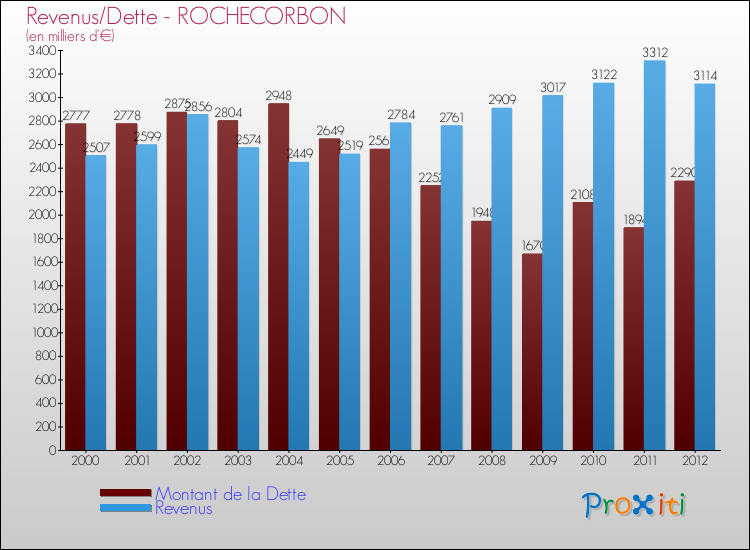 Evolution comparée de la dette et des revenus pour la commune de ROCHECORBON de 2000 à 2012 Comparaison de la dette et des revenus pour ROCHECORBON de 2000 à 2012