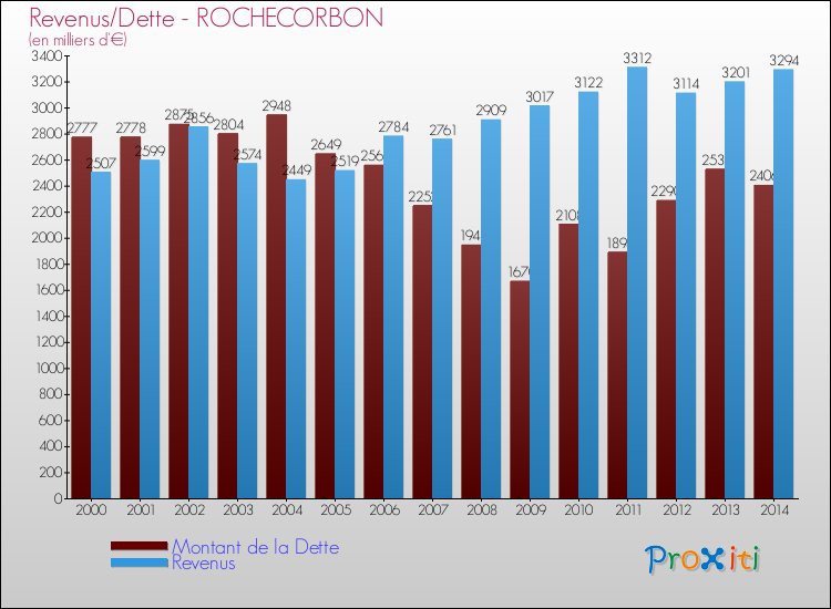 Evolution comparée de la dette et des revenus pour la commune de ROCHECORBON de 2000 à 2014 Comparaison de la dette et des revenus pour ROCHECORBON de 2000 à 2014
