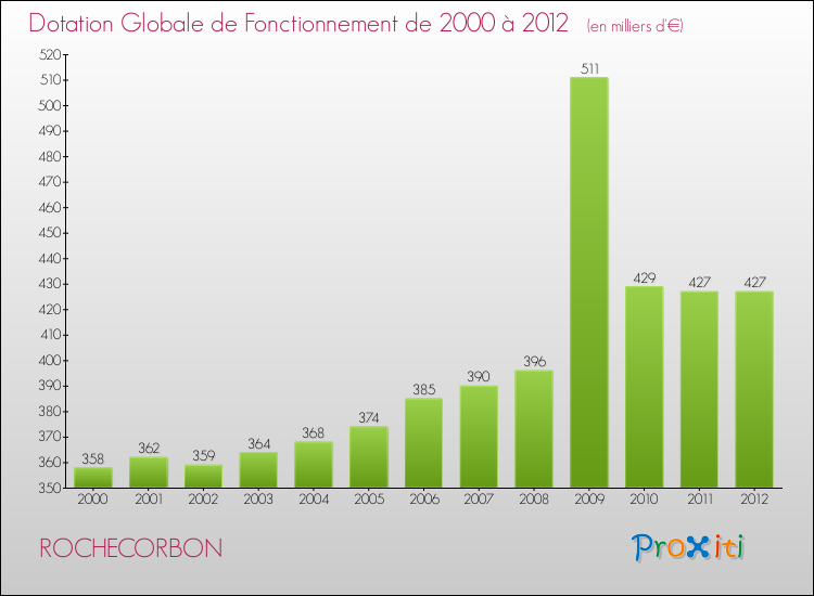 Evolution du montant de la Dotation Globale de Fonctionnement pour la commune de ROCHECORBON de 2000 à 2012 Evolution du montant de la Dotation Globale de Fonctionnement pour ROCHECORBON de 2000 à 2012