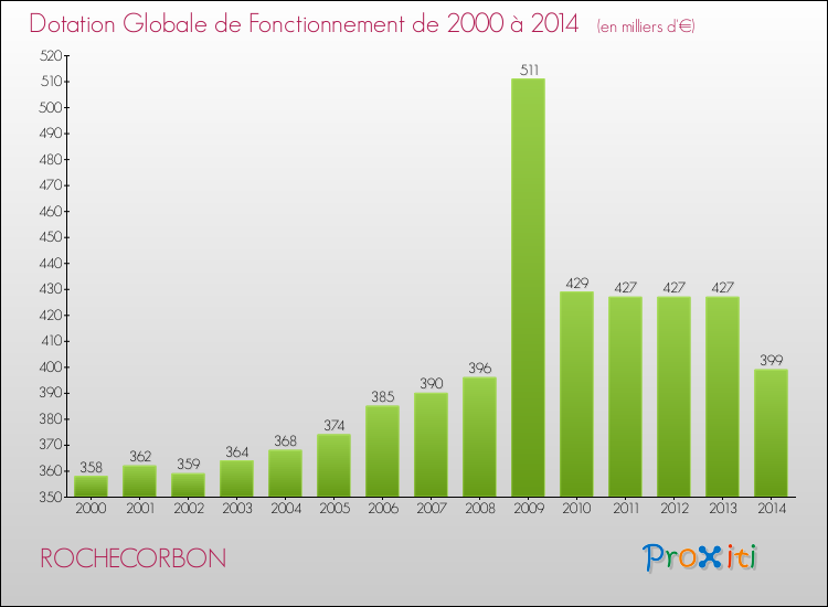 Evolution du montant de la Dotation Globale de Fonctionnement pour la commune de ROCHECORBON de 2000 à 2014 Evolution du montant de la Dotation Globale de Fonctionnement pour ROCHECORBON de 2000 à 2014