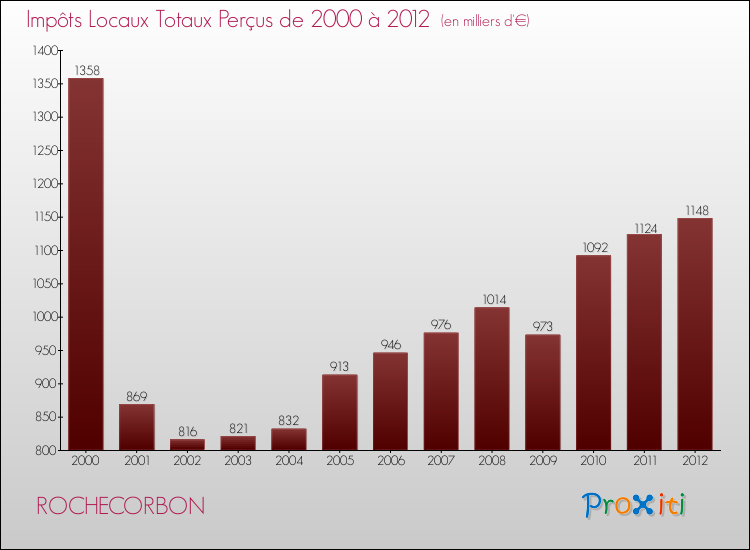Evolution des Impôts Locaux pour la commune de ROCHECORBON de 2000 à 2012 Evolution des Impôts Locaux pour ROCHECORBON de 2000 à 2012