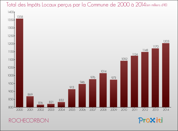 Evolution des Impôts Locaux pour la commune de ROCHECORBON de 2000 à 2014 Evolution des Impôts Locaux pour ROCHECORBON de 2000 à 2014