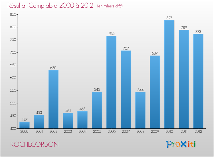 Evolution du résultat comptable pour la commune de ROCHECORBON de 2000 à 2012 Evolution du résultat comptable pour ROCHECORBON de 2000 à 2012