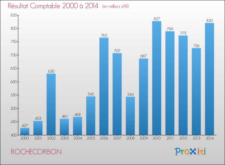 Evolution du résultat comptable pour la commune de ROCHECORBON de 2000 à 2014 Evolution du résultat comptable pour ROCHECORBON de 2000 à 2014