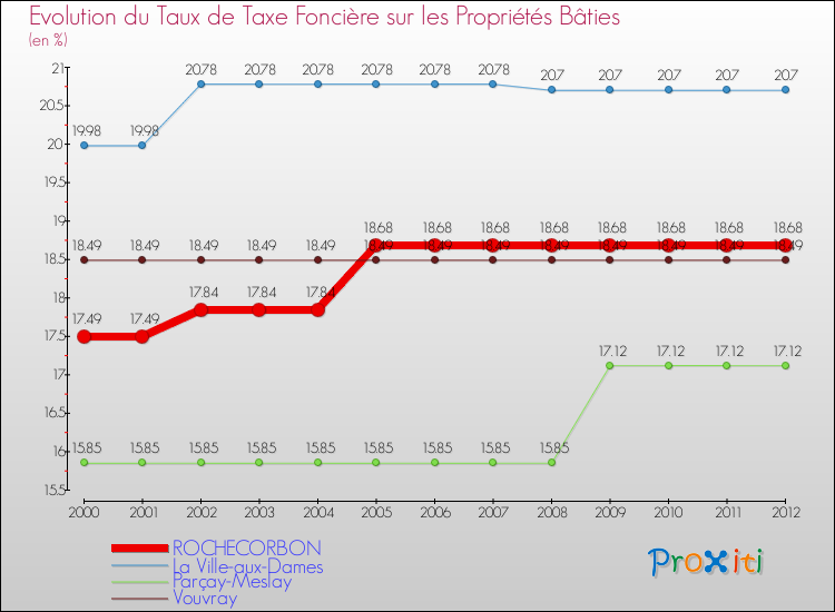 Evolution du taux de la taxe foncière sur le bati pour ROCHECORBON et les communes proches de 2000 à 2012 Comparaison des taux de taxe foncière sur le bati pour ROCHECORBON et les communes voisines de 2000 à 2012