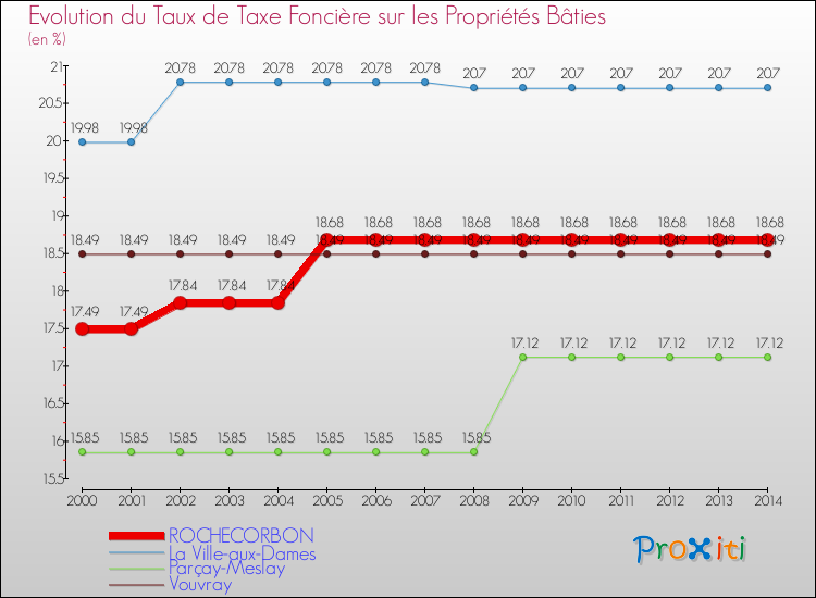 Evolution du taux de la taxe foncière sur le bati pour ROCHECORBON et les communes proches de 2000 à 2014 Comparaison des taux de taxe foncière sur le bati pour ROCHECORBON et les communes voisines de 2000 à 2014