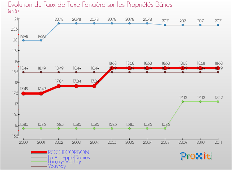 Evolution du taux de la taxe foncière sur le bati pour ROCHECORBON et les communes proches Comparaison des taux de taxe foncière sur le bati pour ROCHECORBON et les communes voisines