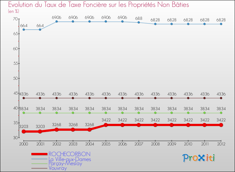 Evolution du taux de la taxe foncière sur les immeubles et terrains non batis pour ROCHECORBON et les communes proches de 2000 à 2012 Comparaison des taux de la taxe foncière sur les immeubles et terrains non batis pour ROCHECORBON et les communes voisines de 2000 à 2012