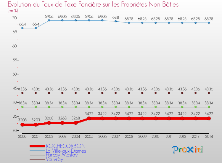 Evolution du taux de la taxe foncière sur les immeubles et terrains non batis pour ROCHECORBON et les communes proches de 2000 à 2014 Comparaison des taux de la taxe foncière sur les immeubles et terrains non batis pour ROCHECORBON et les communes voisines de 2000 à 2014